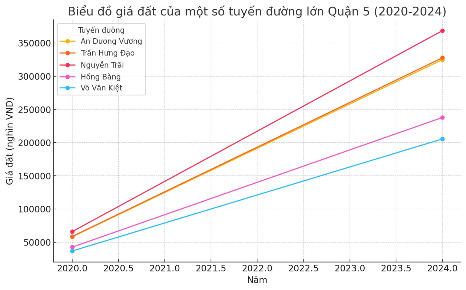  Land Price Growth in District 5, trends in Ho Chi Minh City’s Real Estate Market from 2020 to 2024