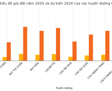 Analysis and Overview Land Price Adjustments of 10 Key Streets in District 1, Ho Chi Minh City, Vietnam