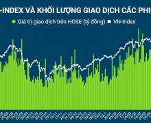 The slight correction in VN-Index continues to test the 1,250-point support level, and the wait-and-see sentiment in the Vietnamese market intensifies