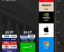 The Largest Companies on Global Stock Exchanges