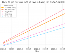 Analysis of Land Price Growth in District 5: Trends in Ho Chi Minh City’s Real Estate Market from 2020 to 2024