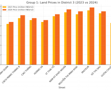The Steady Increase in Land Prices in District 3 of the year 2024