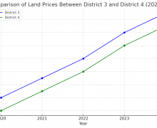Overview of Land Prices in District 3 and District 4 (2020-2024)
